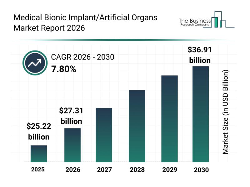 Medical Bionic Implants and Artificial Organs Market Poised for Strong Growth